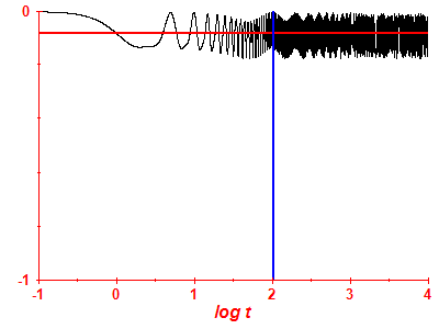 Survival probability log